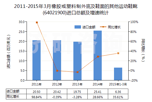 2011-2015年3月橡膠或塑料制外底及鞋面的其他運動鞋靴(64021900)進口總額及增速統(tǒng)計 2011-2015年3月橡膠或塑料制外底及鞋面的其他運動鞋靴(64021900)進口總額及增速統(tǒng)計